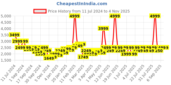 myntra.com Puma Unisex Classics Full-Zip Jacket puma Price History Graph from 11 Jul 2024 to 4 Nov 2025