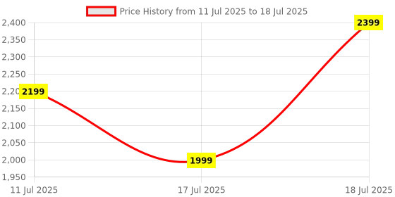myntra.com Puma Unisex Classics LV8 Backpack puma Price History Graph from 11 Jul 2025 to 17 Jul 2025