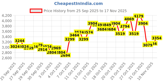 myntra.com Puma Unisex Club II Era Retro Run Sneakers puma Price History Graph from 25 Sep 2025 to 17 Nov 2025