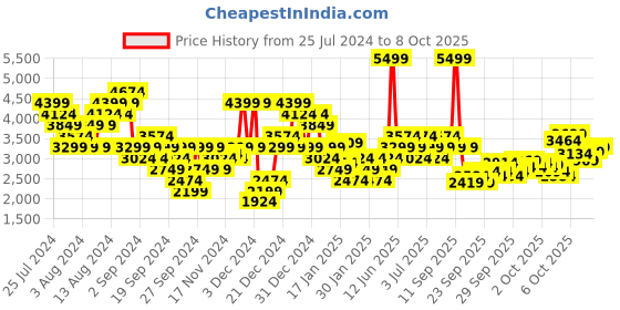 myntra.com Puma Unisex Club II Sneakers puma Price History Graph from 25 Jul 2024 to 4 Oct 2025
