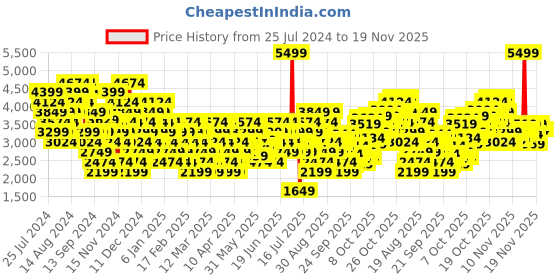 myntra.com Puma Unisex Club II Suede Sneakers puma Price History Graph from 25 Jul 2024 to 18 Nov 2025