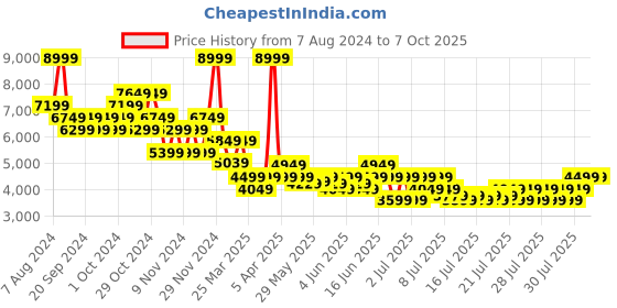 myntra.com Puma Unisex Clyde Base Sneakers puma Price History Graph from 7 Aug 2024 to 6 Oct 2025