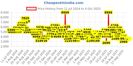 myntra.com Puma Unisex Clyde OG Sneakers puma Price History Graph from 11 Jul 2024 to 4 Oct 2025