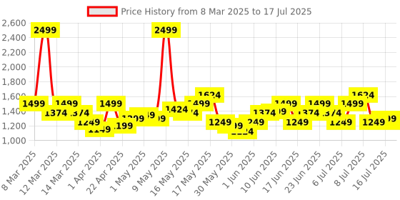 myntra.com Puma Unisex Colorblock Backpack puma Price History Graph from 8 Mar 2025 to 16 Jul 2025