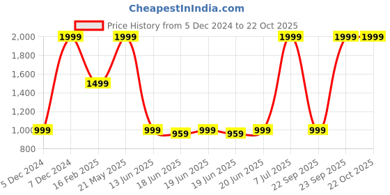 myntra.com Puma Unisex Colorblocked Backpack puma Price History Graph from 5 Dec 2024 to 21 Oct 2025