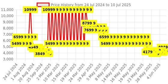 myntra.com Puma Unisex Colourblocked & Textured RS-X Geek Sneakers puma Price History Graph from 24 Jul 2024 to 10 Jul 2025