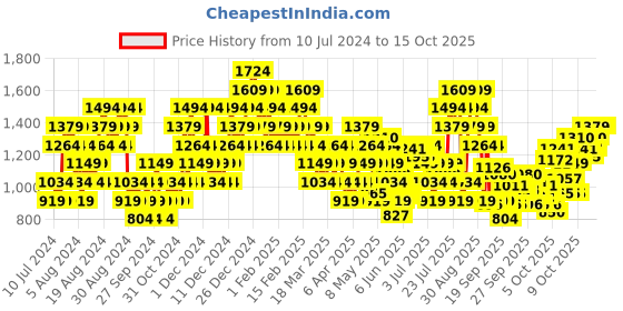 myntra.com Puma Unisex Colourblocked Backpack puma Price History Graph from 10 Jul 2024 to 15 Oct 2025