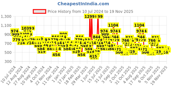 myntra.com Puma Unisex Colourblocked Baseball Cap puma Price History Graph from 10 Jul 2024 to 19 Nov 2025