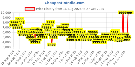 myntra.com Puma Unisex Colourblocked CA Pro NBK Leather Sneakers puma Price History Graph from 16 Aug 2024 to 26 Oct 2025