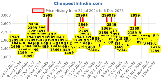 myntra.com Puma Unisex Colourblocked Football Backpack puma Price History Graph from 24 Jul 2024 to 4 Dec 2025