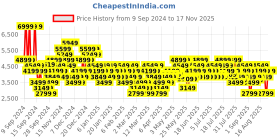 myntra.com Puma Unisex Colourblocked R22 Sneakers puma Price History Graph from 9 Sep 2024 to 17 Nov 2025