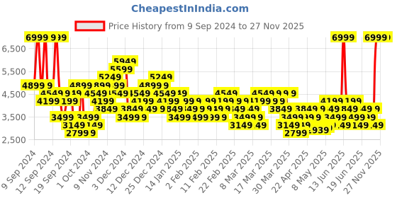 myntra.com Puma Unisex Colourblocked R22 Sneakers puma Price History Graph from 9 Sep 2024 to 27 Nov 2025