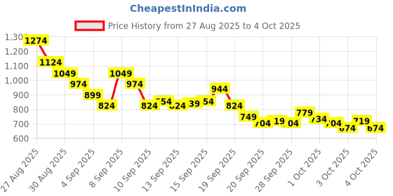 myntra.com Puma Unisex Colourblocked Small Backpack puma Price History Graph from 27 Aug 2025 to 4 Oct 2025