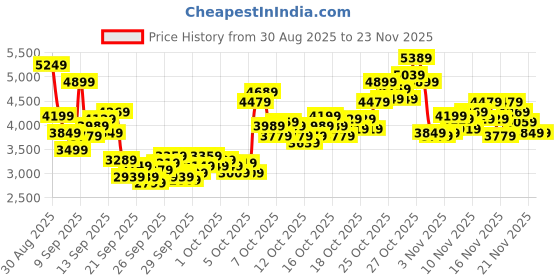 myntra.com Puma Unisex Colourblocked Sneakers puma Price History Graph from 30 Aug 2025 to 23 Nov 2025