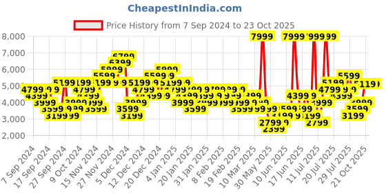 myntra.com Puma Unisex Colourblocked X-Ray 2 Square Sneakers puma Price History Graph from 7 Sep 2024 to 22 Oct 2025