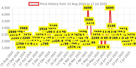 myntra.com Puma Unisex COMET 2 ALT Beta Running Shoes puma Price History Graph from 13 Aug 2024 to 17 Jul 2025