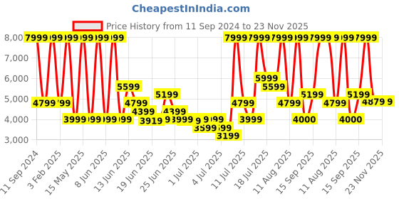 myntra.com Puma Unisex Conduct Pro Running Shoes puma Price History Graph from 11 Sep 2024 to 21 Nov 2025