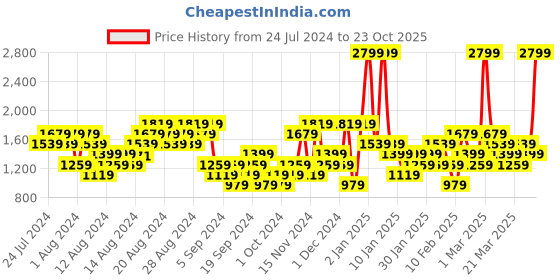 myntra.com Puma Unisex Conversational Printed Backpack puma Price History Graph from 24 Jul 2024 to 23 Oct 2025