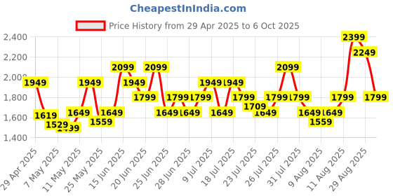 myntra.com Puma Unisex Cool Cat 2.0 Res Sliders puma Price History Graph from 29 Apr 2025 to 6 Oct 2025