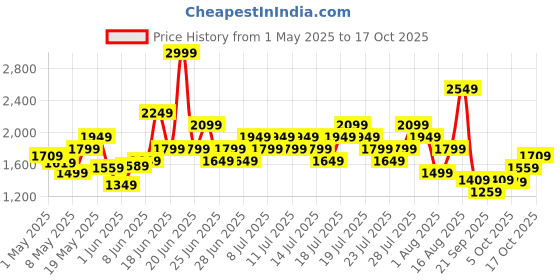 myntra.com Puma Unisex Cool Cat 2.0 Res Sliders puma Price History Graph from 1 May 2025 to 17 Oct 2025