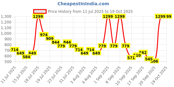 myntra.com Puma Unisex Core Backpack puma Price History Graph from 11 Jul 2025 to 19 Oct 2025