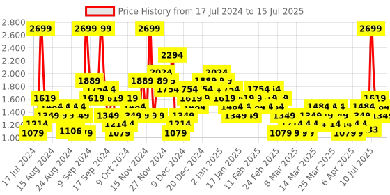 myntra.com Puma Unisex Core V2 Backpack puma Price History Graph from 17 Jul 2024 to 15 Jul 2025
