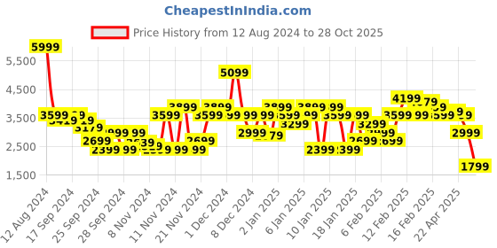 myntra.com Puma Unisex Court Ultra Lite Sneakers puma Price History Graph from 12 Aug 2024 to 28 Oct 2025