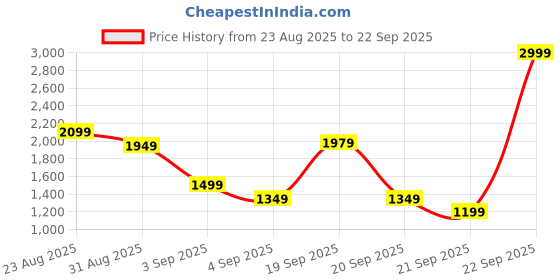 myntra.com Puma Unisex CRUISER Backpack puma Price History Graph from 23 Aug 2025 to 22 Sep 2025