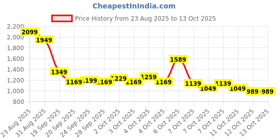 myntra.com Puma Unisex CRUISER Backpack puma Price History Graph from 23 Aug 2025 to 12 Oct 2025