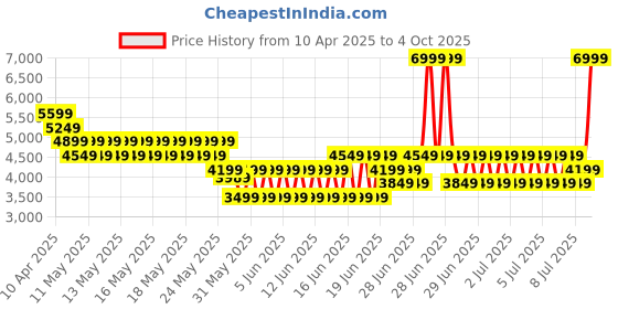 myntra.com Puma Unisex Darter Pro Res Running Shoes puma Price History Graph from 10 Apr 2025 to 4 Oct 2025