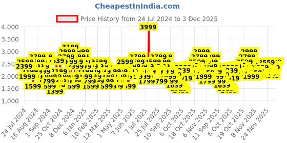 myntra.com Puma Unisex Daze V2 Sneakers puma Price History Graph from 24 Jul 2024 to 1 Dec 2025