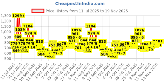 myntra.com Puma Unisex Deck Gym Sack puma Price History Graph from 11 Jul 2025 to 19 Nov 2025
