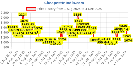 myntra.com Puma Unisex DECK Laptop Backpack puma Price History Graph from 1 Aug 2025 to 4 Dec 2025