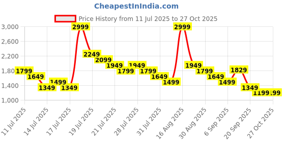 myntra.com Puma Unisex DENVER Backpack puma Price History Graph from 11 Jul 2025 to 27 Oct 2025