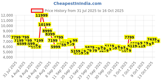 myntra.com Puma Unisex Desierto v3 Puretex Boot Style High Top Sneakers puma Price History Graph from 31 Jul 2025 to 15 Oct 2025