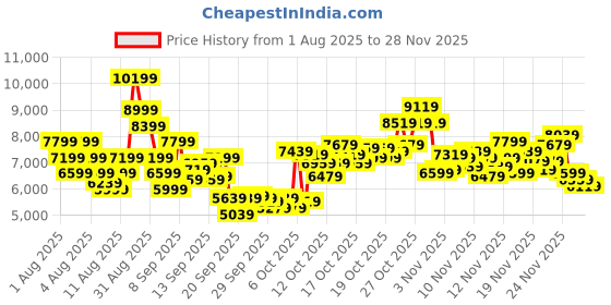 myntra.com Puma Unisex Desierto v3 Puretex Boot Style High Top Sneakers puma Price History Graph from 1 Aug 2025 to 28 Nov 2025