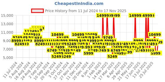 myntra.com Puma Unisex Disc Blaze The Never Worn II Sneakers puma Price History Graph from 11 Jul 2024 to 17 Nov 2025