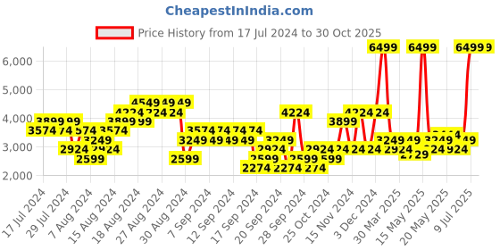 myntra.com Puma Unisex Disperse XT 2 Training Shoes puma Price History Graph from 17 Jul 2024 to 30 Oct 2025