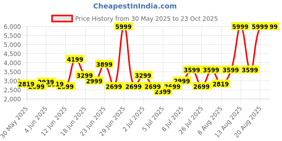 myntra.com Puma Unisex Disperse XT 3 Neo Force Training Shoes puma Price History Graph from 30 May 2025 to 23 Oct 2025
