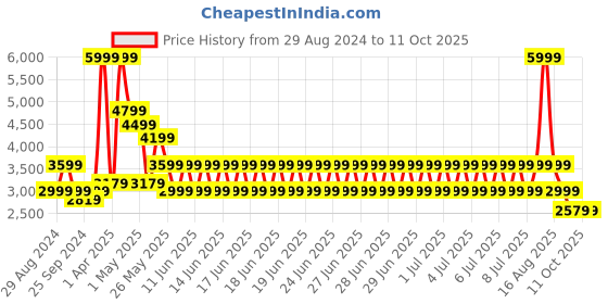 myntra.com Puma Unisex Disperse XT 3 Textured Running Shoes puma Price History Graph from 29 Aug 2024 to 10 Oct 2025