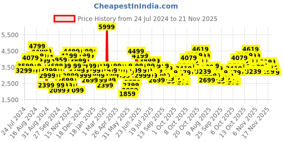 myntra.com Puma Unisex Disperse XT 3 Training Shoes puma Price History Graph from 24 Jul 2024 to 20 Nov 2025