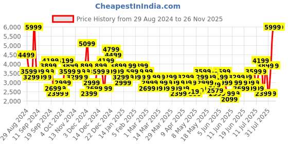 myntra.com Puma Unisex Disperse XT 3 Training Shoes puma Price History Graph from 29 Aug 2024 to 26 Nov 2025