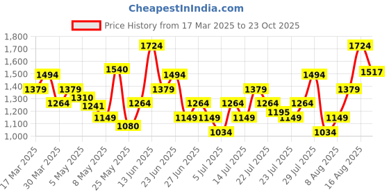 myntra.com Puma Unisex Divecat V2 Lite Cat Res Brand Logo Printed Sliders puma Price History Graph from 17 Mar 2025 to 23 Oct 2025