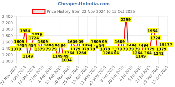 myntra.com Puma Unisex Divecat V2 Lite Res Brand Logo Printed Sliders puma Price History Graph from 22 Nov 2024 to 14 Oct 2025