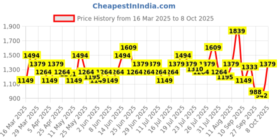 myntra.com Puma Unisex Divecat V2 Lite Res Brand Logo Printed Sliders puma Price History Graph from 16 Mar 2025 to 8 Oct 2025