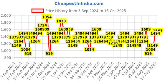 myntra.com Puma Unisex Divecat V2 Lite Res Comfort Sandals puma Price History Graph from 3 Sep 2024 to 15 Oct 2025