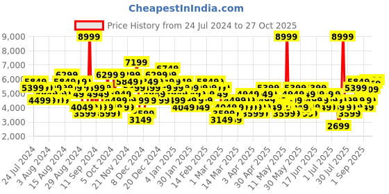 myntra.com Puma Unisex Doublecourt Perforated Sneakers puma Price History Graph from 24 Jul 2024 to 27 Oct 2025