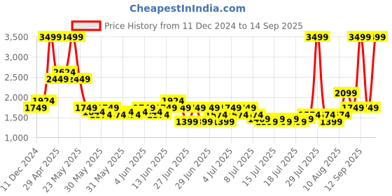 myntra.com Puma Unisex Elite Backpack puma Price History Graph from 11 Dec 2024 to 14 Sep 2025