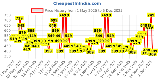 myntra.com Puma Unisex Embroidered Baseball Cap puma Price History Graph from 1 May 2025 to 4 Dec 2025