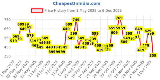 myntra.com Puma Unisex Embroidered Baseball Cap puma Price History Graph from 1 May 2025 to 4 Dec 2025